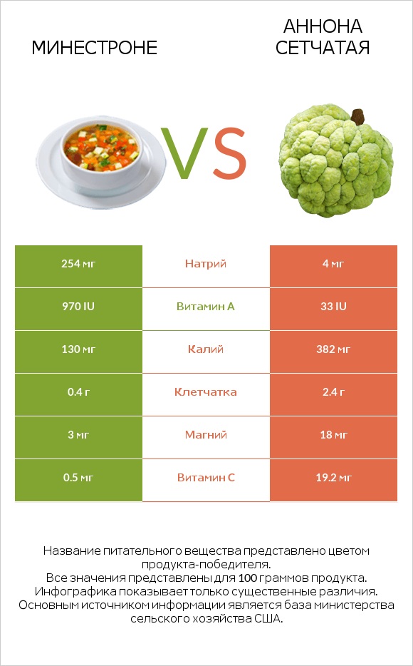 Минестроне vs Аннона сетчатая infographic