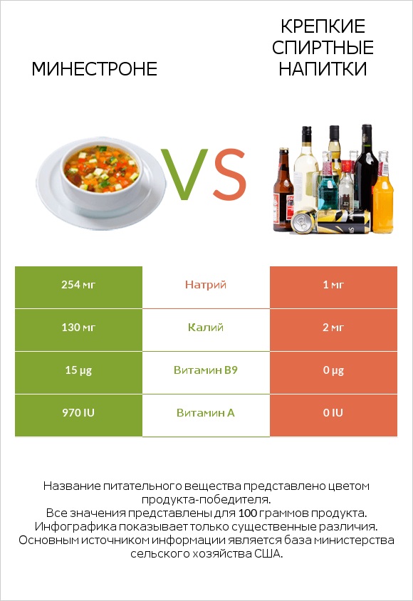 Минестроне vs Крепкие спиртные напитки infographic