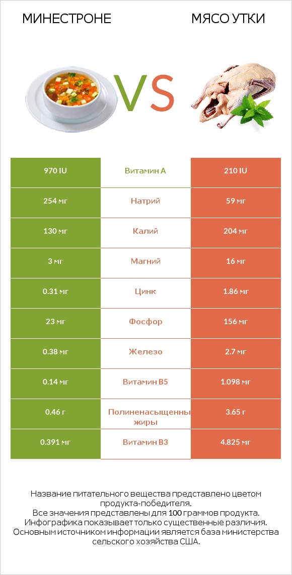 Минестроне vs Мясо утки infographic