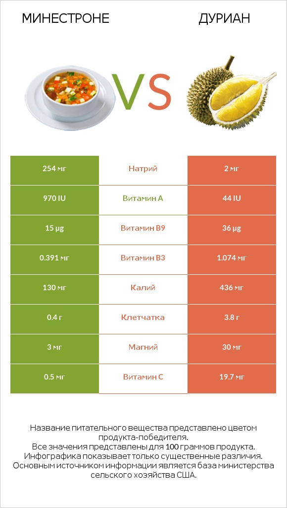 Минестроне vs Дуриан infographic