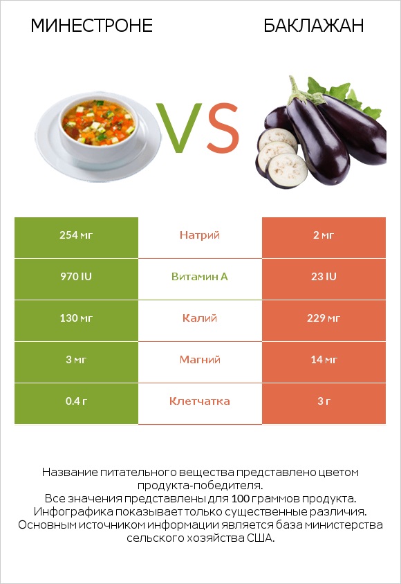 Минестроне vs Баклажан infographic