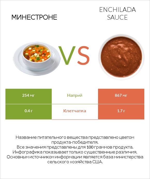 Минестроне vs Enchilada sauce infographic