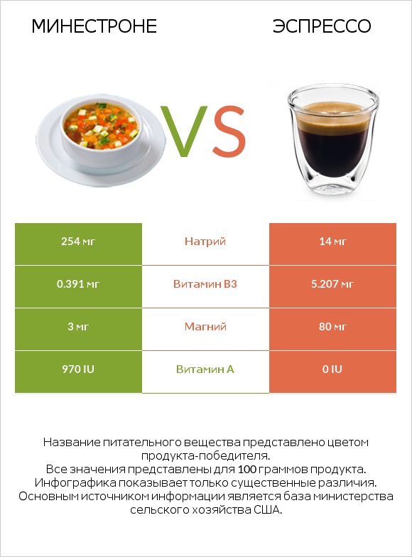 Минестроне vs Эспрессо infographic