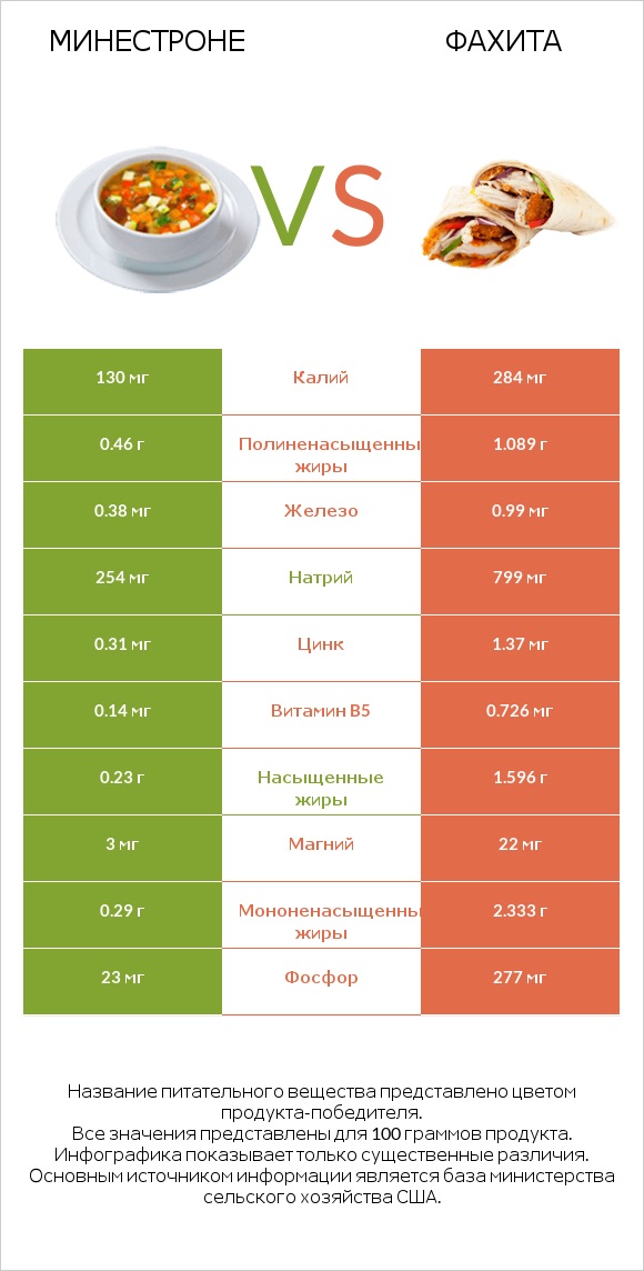 Минестроне vs Фахита infographic