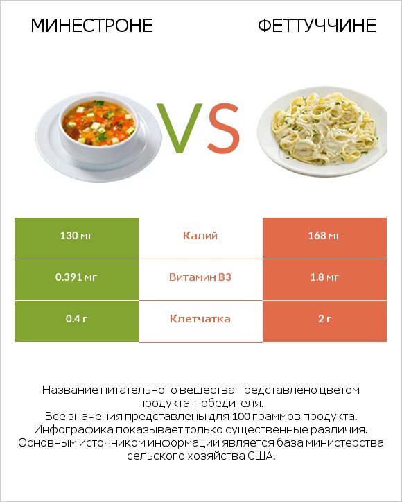 Минестроне vs Феттуччине infographic