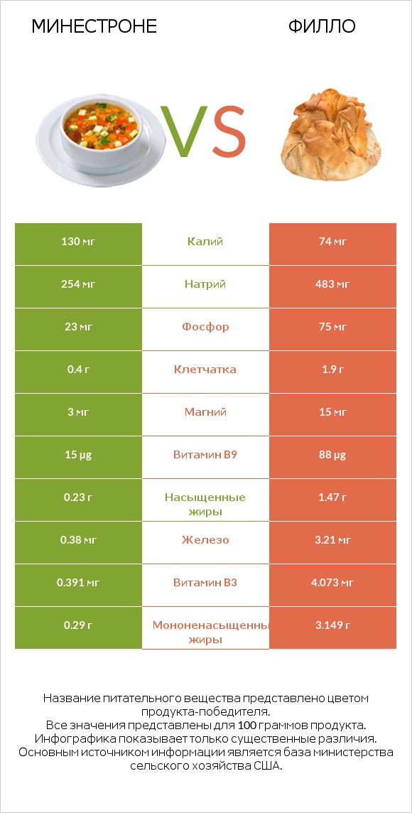 Минестроне vs Филло infographic