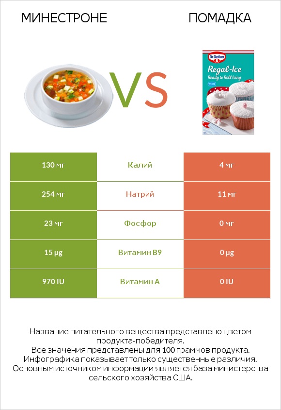 Минестроне vs Помадка infographic