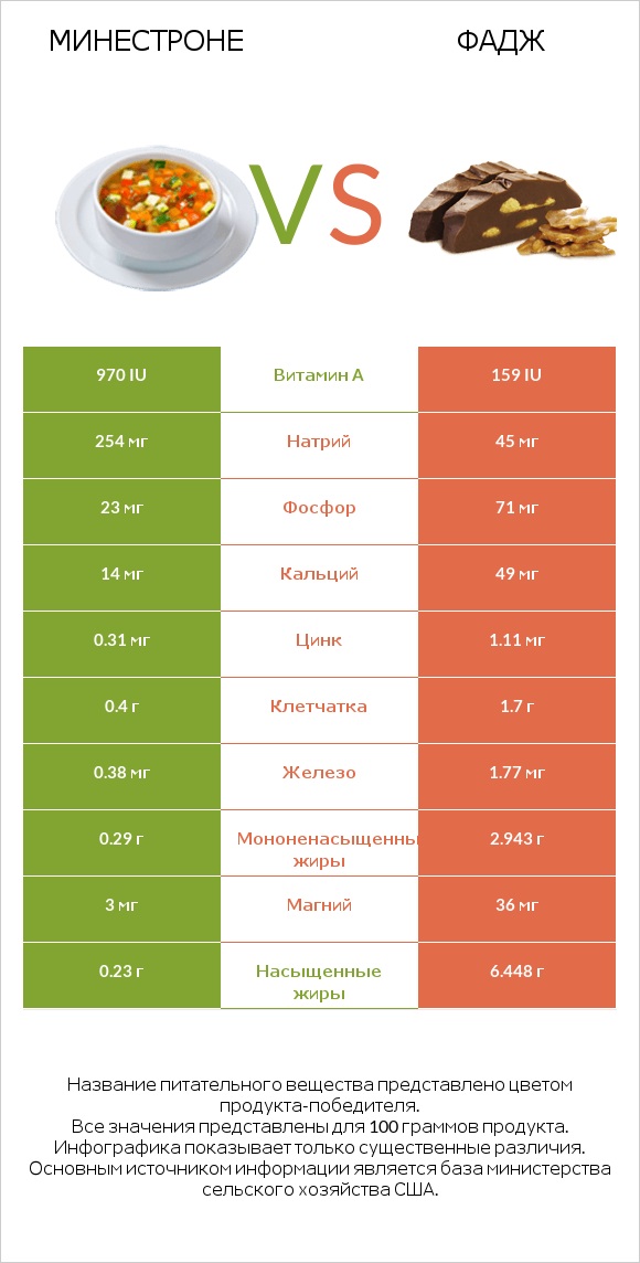 Минестроне vs Фадж infographic