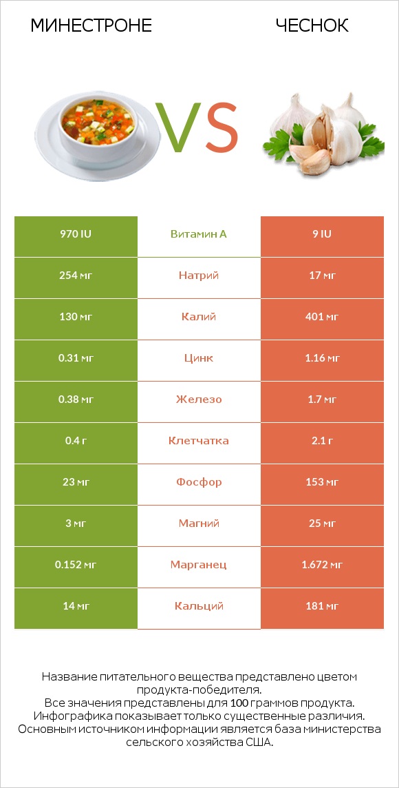 Минестроне vs Чеснок infographic