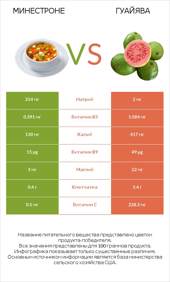Минестроне vs Гуайява infographic