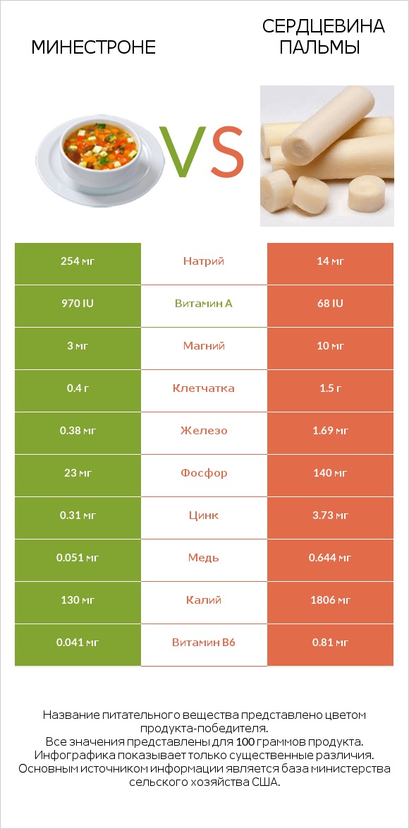 Минестроне vs Сердцевина пальмы infographic