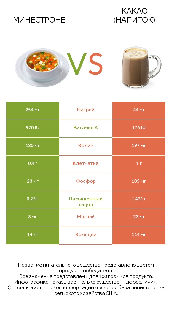 Минестроне vs Какао (напиток) infographic