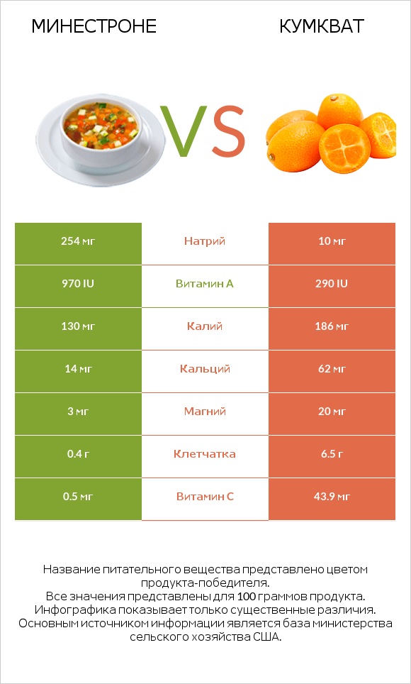 Минестроне vs Кумкват infographic