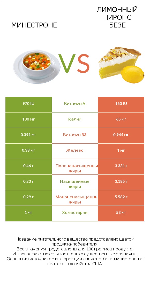 Минестроне vs Лимонный пирог с безе infographic