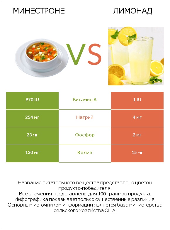 Минестроне vs Лимонад infographic