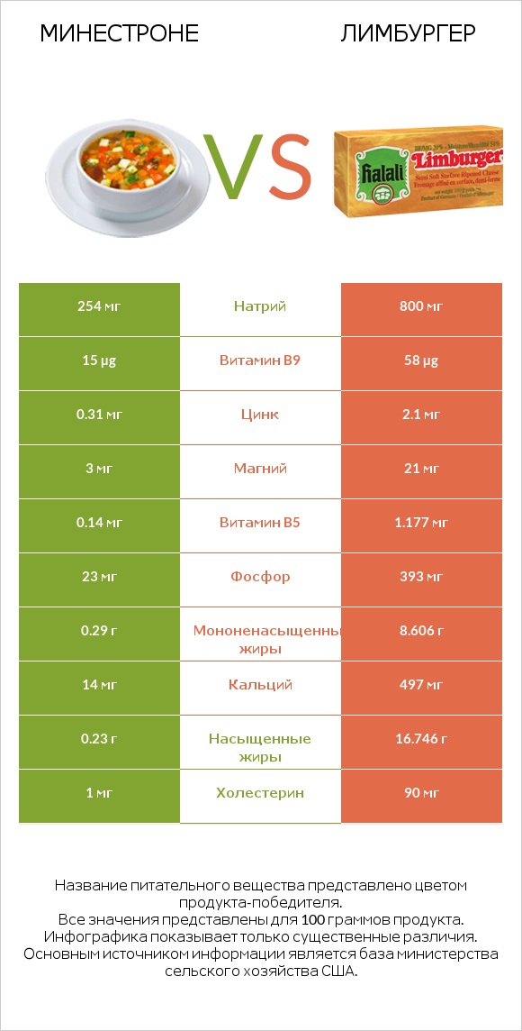 Минестроне vs Лимбургер infographic