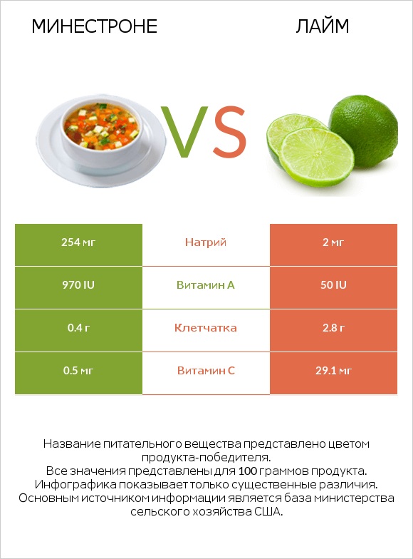 Минестроне vs Лайм infographic