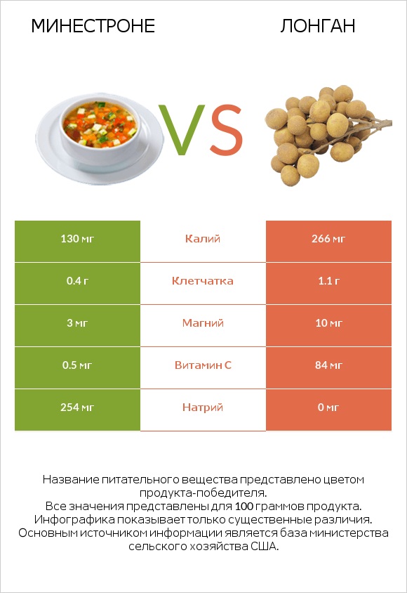 Минестроне vs Лонган infographic