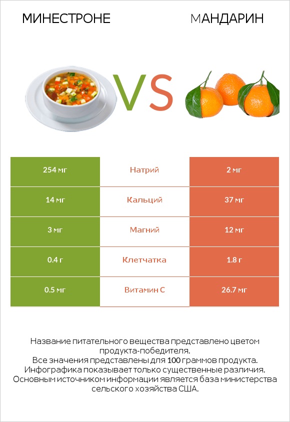 Минестроне vs Mандарин infographic