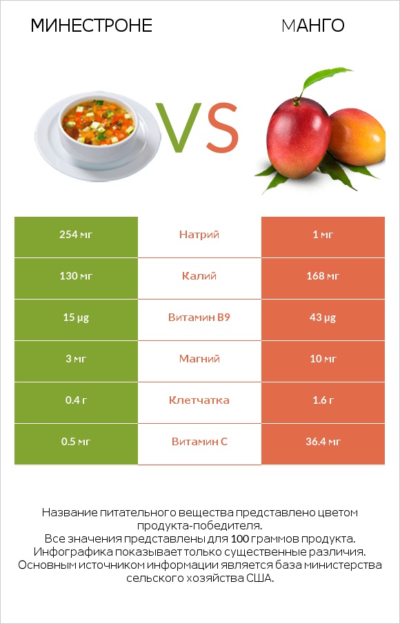 Минестроне vs Mанго infographic