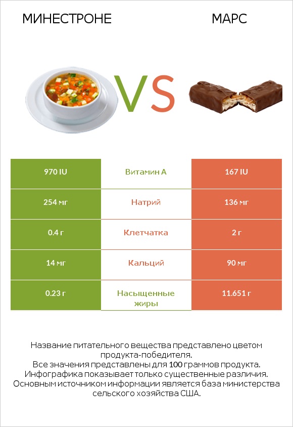 Минестроне vs Марс infographic