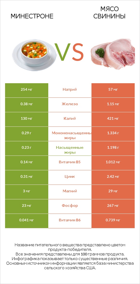 Минестроне vs Мясо свинины infographic