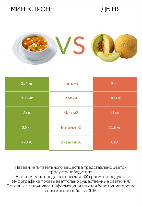 Минестроне vs Дыня infographic