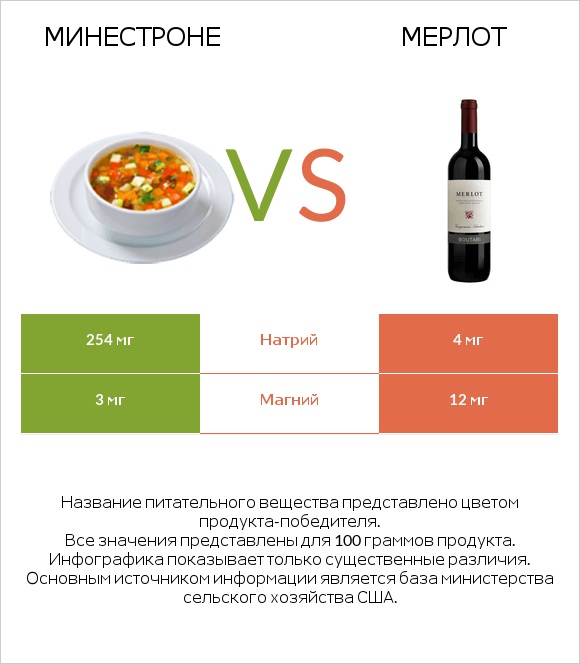 Минестроне vs Мерлот infographic