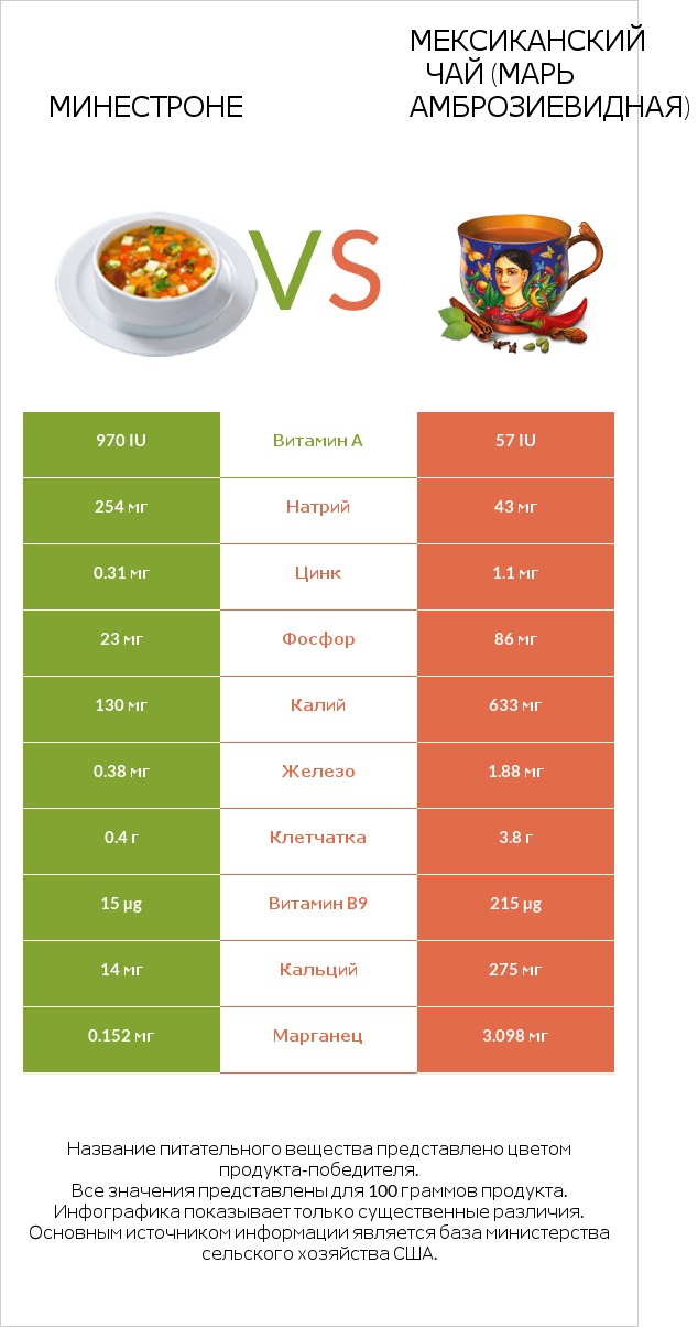 Минестроне vs Мексиканский чай (Марь амброзиевидная) infographic