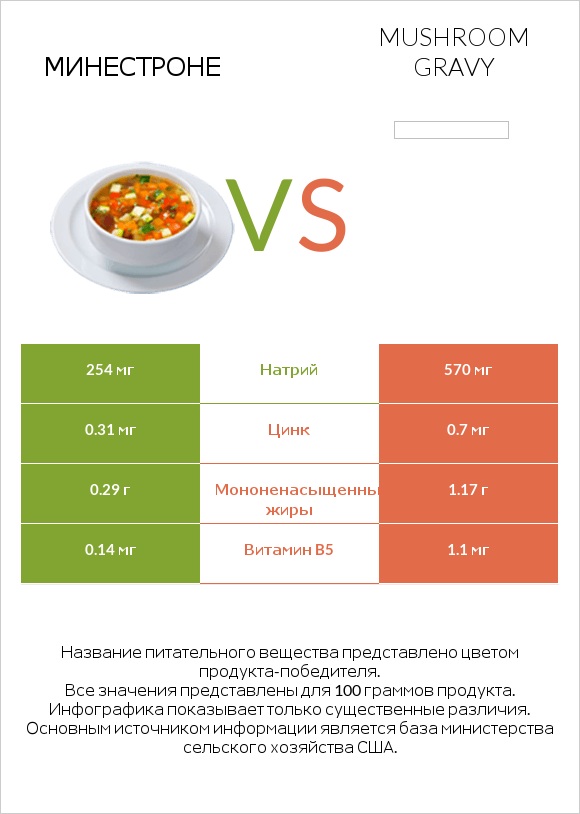 Минестроне vs Mushroom gravy infographic