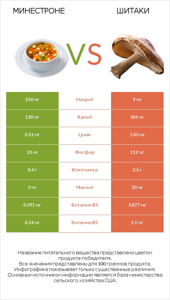 Минестроне vs Шитаки infographic