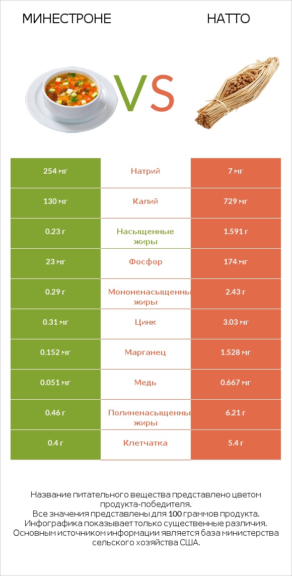 Минестроне vs Натто infographic