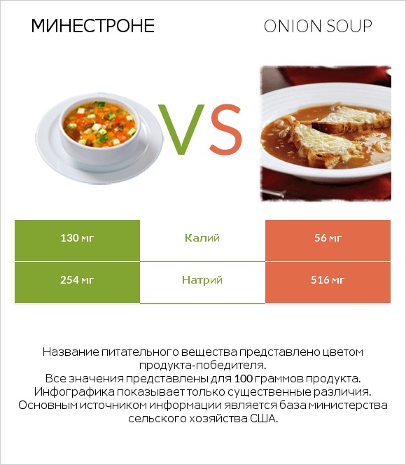Минестроне vs Onion soup infographic