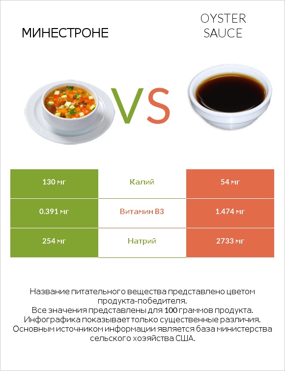 Минестроне vs Oyster sauce infographic