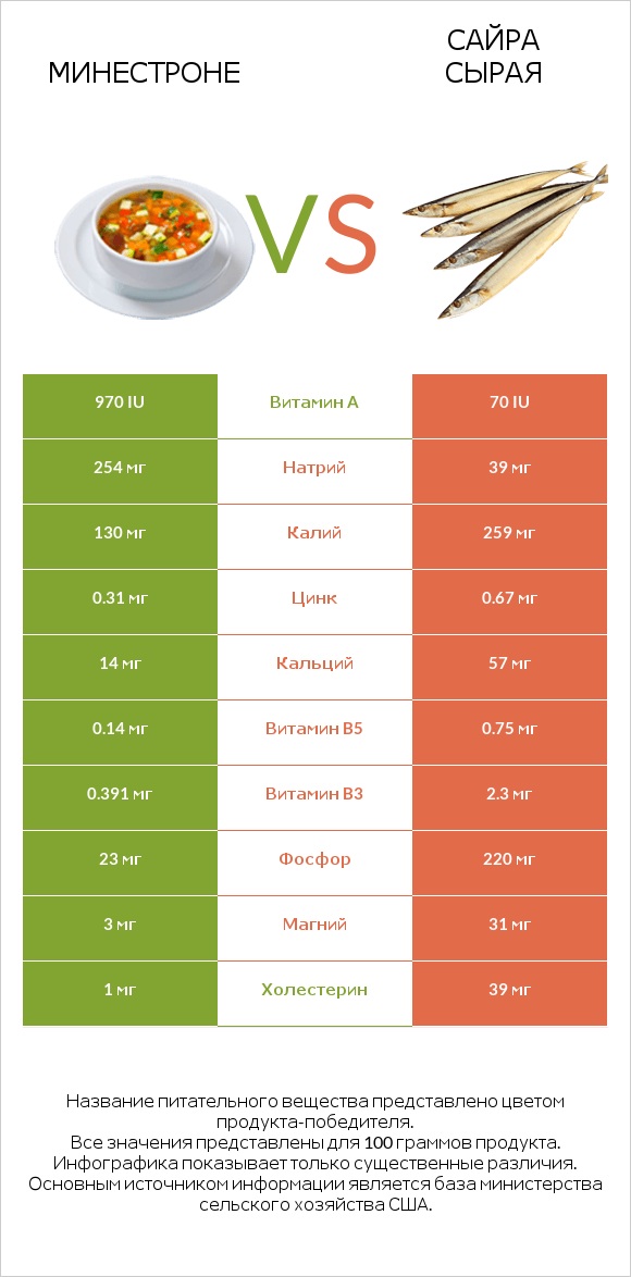 Минестроне vs Сайра сырая infographic