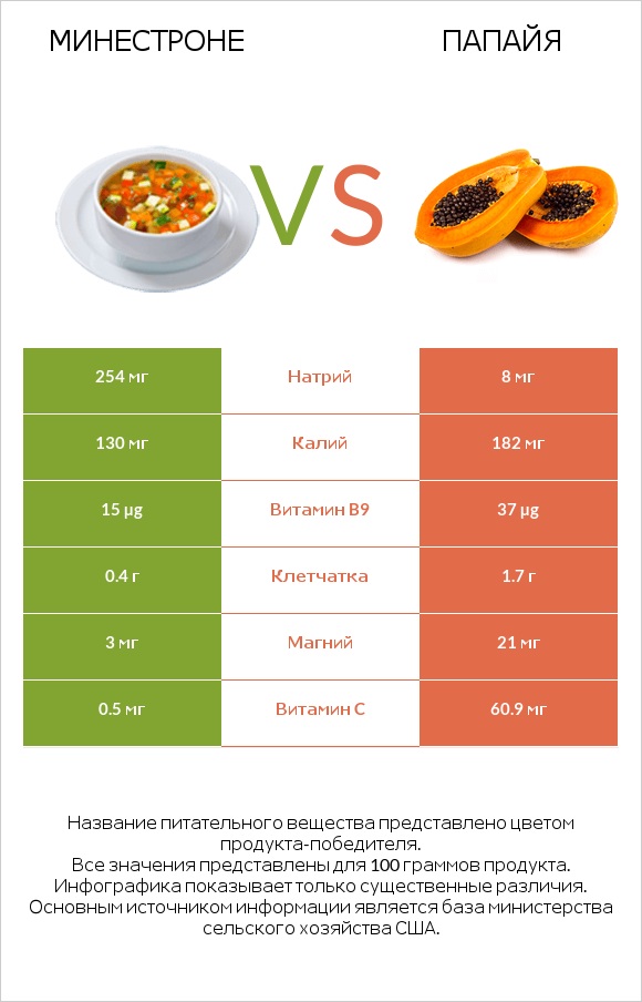 Минестроне vs Папайя infographic