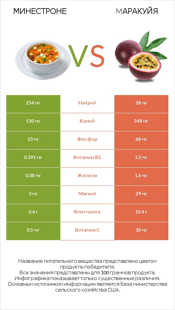 Минестроне vs Mаракуйя infographic