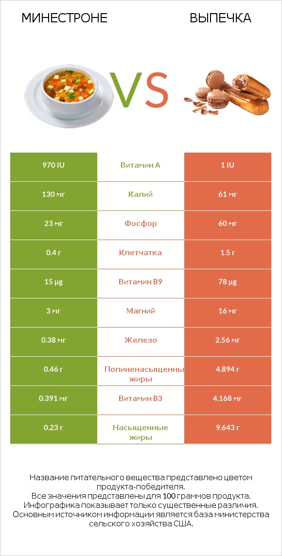 Минестроне vs Выпечка infographic