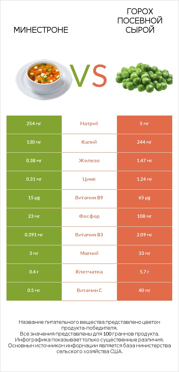 Минестроне vs Горох посевной сырой infographic