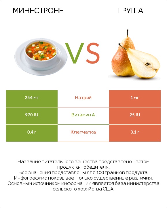 Минестроне vs Груша infographic