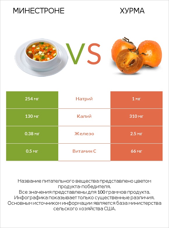 Минестроне vs Хурма infographic
