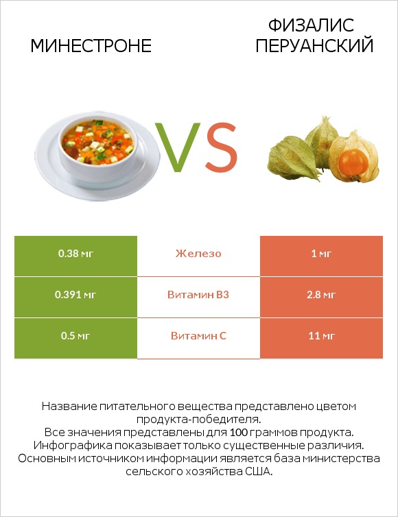 Минестроне vs Физалис перуанский infographic