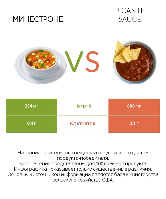 Минестроне vs Picante sauce infographic