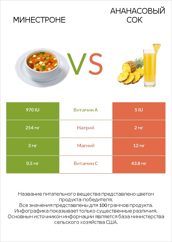 Минестроне vs Ананасовый сок infographic