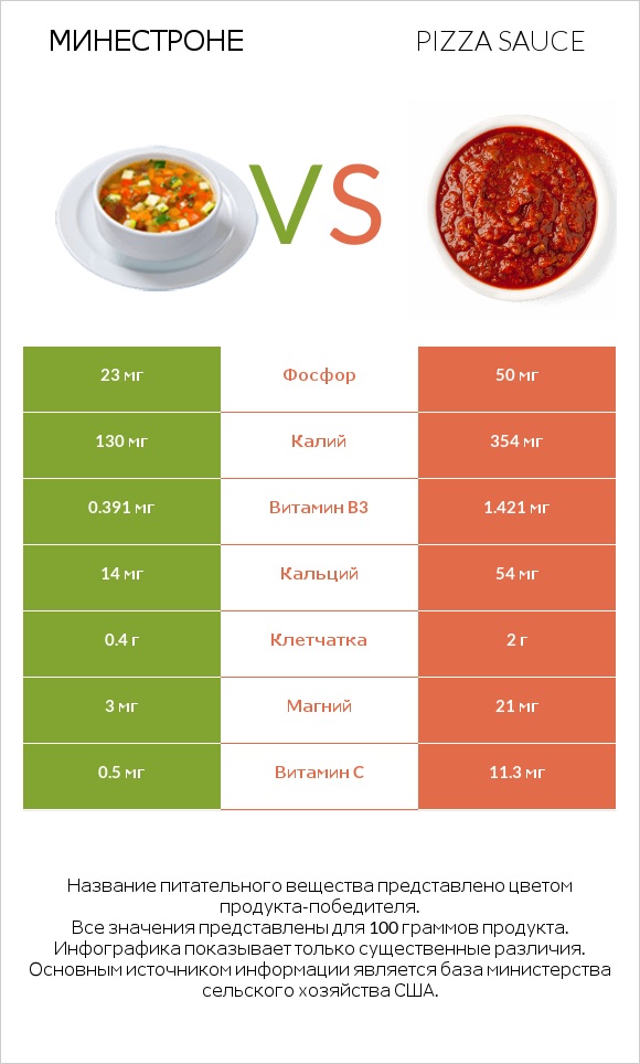 Минестроне vs Pizza sauce infographic