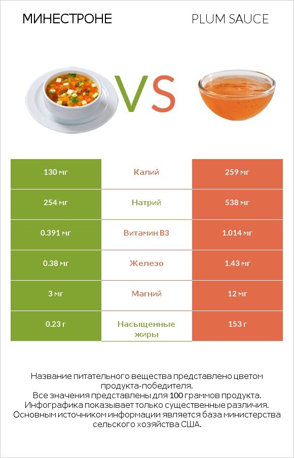 Минестроне vs Plum sauce infographic