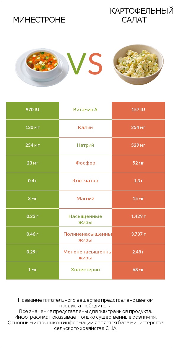 Минестроне vs Картофельный салат infographic
