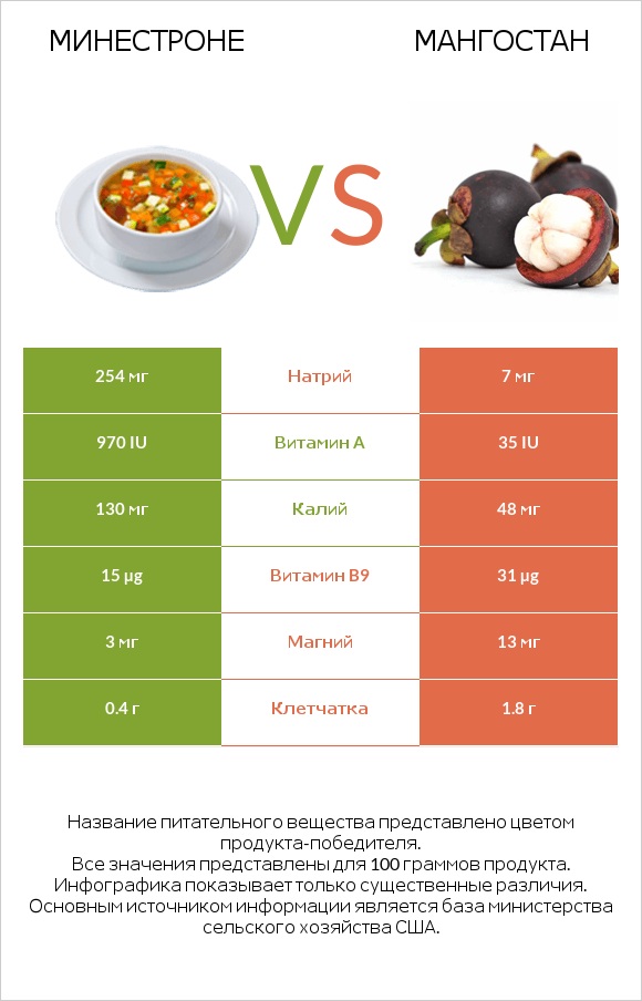 Минестроне vs Мангостан infographic