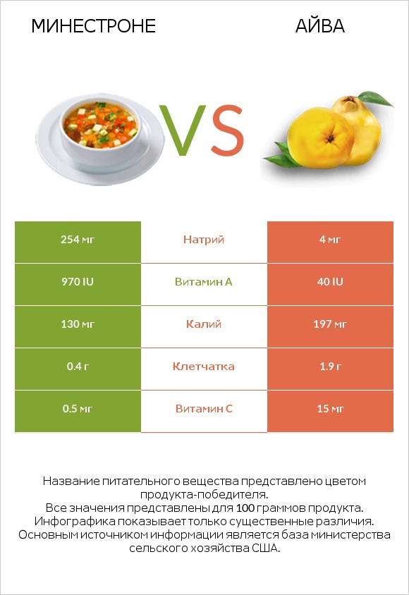 Минестроне vs Айва infographic