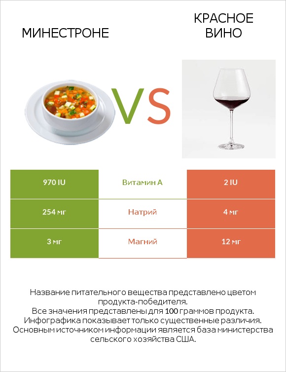 Минестроне vs Красное вино infographic